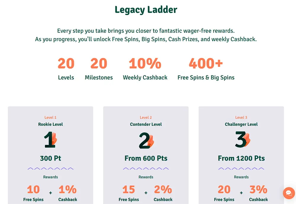 Staxino Legacy Ladder loyaliteitsprogramma met 20 levels, 20 mijlpalen, 10% wekelijkse cashback en 400+ free spins vanaf Rookie Level